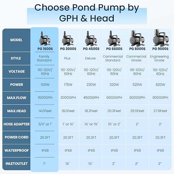 100W 1600 GPH Pond Pump, Ultra Quiet Heavy Duty Submersible Water Pump for Koi Ponds, Fountains, Aquariums & Waterfalls, Submersible & Inline Use, 20.3 ft Power Cord, Includes Filter Bag