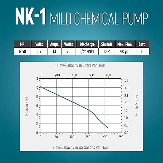 Little Giant "NO KORODE" 115-Volt, 1/150 HP, 210 GPH NK-1 Mild Acid, Alkalis and Hard Water Submersible Centrifugal Pump, Black, 526003