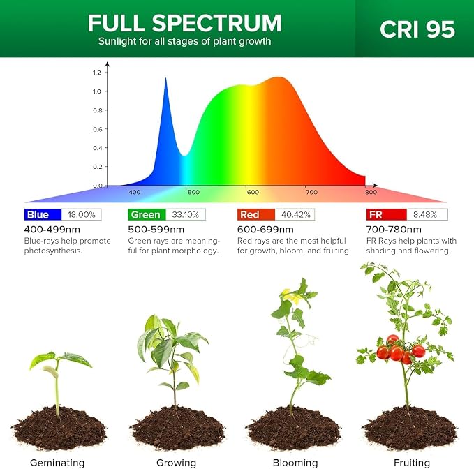 SANSI Grow Lights for Indoor Plants, 30W Clip-On Gooseneck LED Plant Lights | Lifetime Free Bulb Replacement, Plant Lights for Indoor Growing, 3-Head No Timer, Full Spectrum LED Grow Light, High PPFD