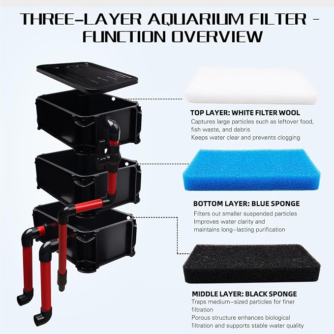 3-Layer Fish Tank Filter Box with 25W Water Pump for 10-55 Gal Fish Tank & Turtle Tank, Adjustable Water Inlet with 3 Filter Pads, External Filtration System