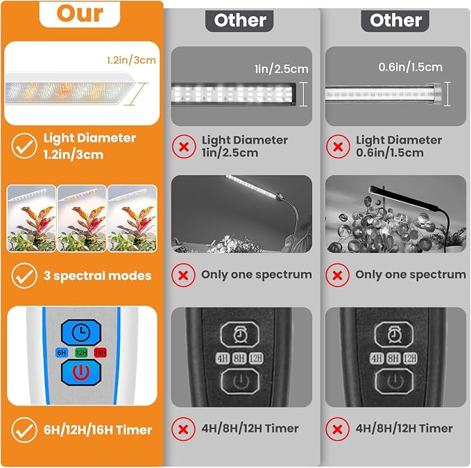 Kullsinss Clip-on Grow Lights for Indoor Plants, 114 LEDs 15W Plant Light | White 2-Gooseneck Plant Lamp for Seedlings, Full Spectrum Growing Lamp with Red/Blue/Yellow/White LEDs, Timer & Dimmable