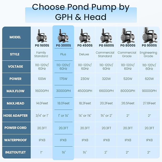 175W 3000 GPH Pond Pump, High Flow Heavy Duty Submersible Water Pump for Large Ponds, Fountains & Waterfalls, Ultra Quiet, Submersible & Inline Use, 20.3 ft Power Cord, Includes Filter Bag