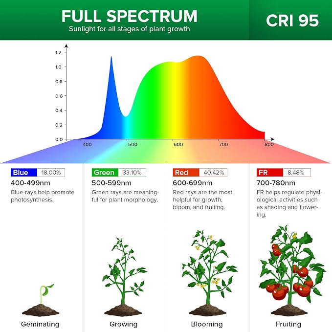 SANSI Grow Lights for Indoor Plants, 40W Clip-On Gooseneck LED Plant Lights | Lifetime Free Bulb Replacement, Plant Lights for Indoor Growing, 4-Head No Timer, Full Spectrum LED Grow Light, High PPFD