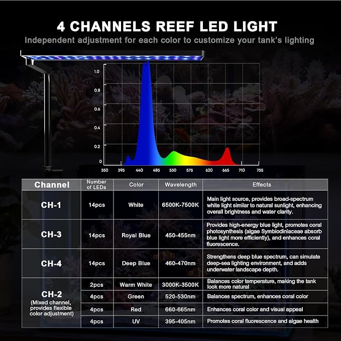 FZONE Solo Series Nano LED Aquarium Marine Reef Light, Smart App-Controlled and Dimmable, for Rimmless Saltwater and Reef Coral Tanks