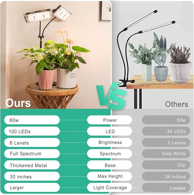 LBW Grow Light for Indoor Plant,Full Spectrum Dual Heads Desk Plant Light | 3H/6H/12H Timer Grow Lamp,6-Level Brightness, 3 Lighting Mode, Height Adjustable, Flexible Gooseneck, Ideal for Indoor Growth