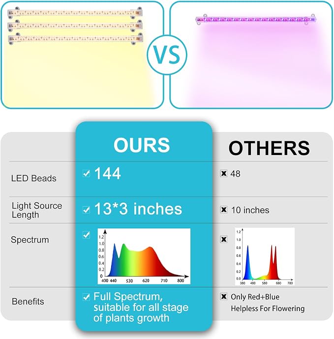 Hywyimlait 3 Head LED Grow Light Strips for Indoor Plants Full Spectrum 3500K, 144 LEDs Plant Light Bar with 3/9/12H Timer, 10 Dimmable Levels for Seedling Succulent, 13 Inches