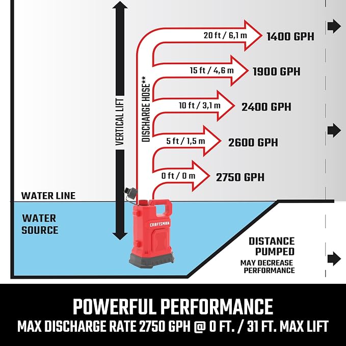 CRAFTSMAN 1/3 HP Thermoplastic Submersible Water Pump with Hose Kit, Pumps up to 2750 GPH