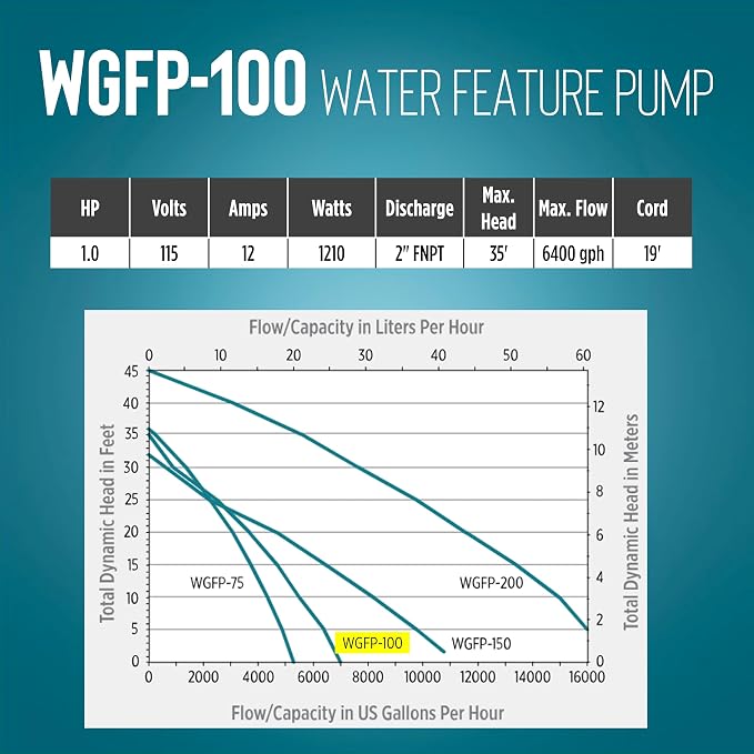 Little Giant WGFP-100, 115V, 1 HP, 6400 GPH Water Feature Pump, 19' cord | Stainless steel and cast iron body for powering water features, large fountains and pond filtration systems, 566070