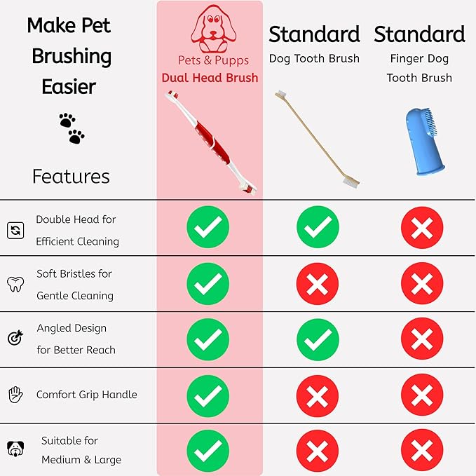 Pet Toothbrush for Dogs, Cats with Soft Bristles - Easy Teeth Cleaning & Dental Care, Non Slip Dual Head Dog Toothbrush for Medium & Large Pets, Toothpaste Not Included (Pack of 1(Red))