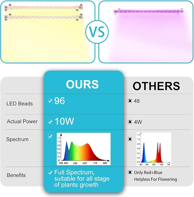 Hywyimlait LED Grow Light Strips for Indoor Plants Full Spectrum 3500K, 96 LEDs Plant Light Bar with 3/9/12H Timer, 10 Dimmable Levels for Seedling Succulent, 13 Inches 2 Head