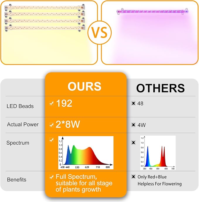 Hywyimlait Two Strip Growing Lamp for Indoor Plants, 3500K Full Spectrum LED Grow Light Strips with Auto ON/Off 3/9/12H Timer & 10 Dimmable Levels for Green House Succulent (2 Headx2 Pack)