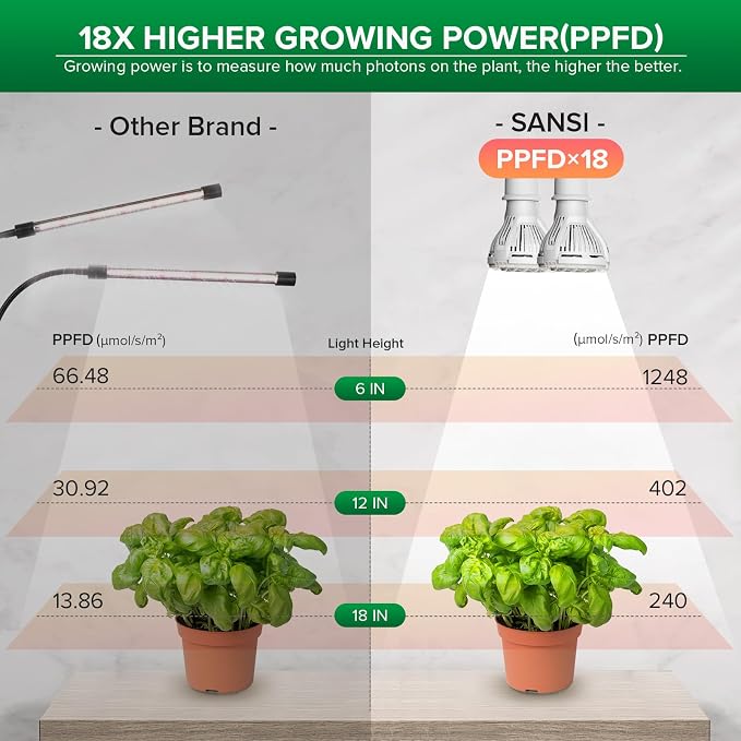 SANSI Grow Lights for Indoor Plants, 20W Clip-On Gooseneck LED Plant Lights | Lifetime Free Bulb Replacement, Plant Lights for Indoor Growing, 2-Head No Timer, Full Spectrum LED Grow Light, High PPFD