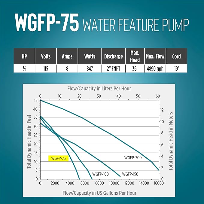 Little Giant WGFP-75, 115V, 3/4 HP, 4890 GPH Water Feature Pump, 19' cord | Stainless steel and cast iron body for powering water features, fountains, and pond filtration systems, 566069