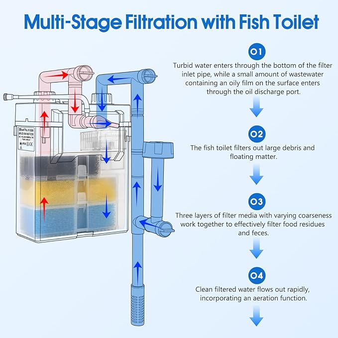 External Hang-On-Back Aquarium Filter, 4-Stage Filtration Fish Tank Filter with Oil Skimmer, Adjustable Flow & Oxygenation, Duckbill Nozzle & Shower Spray Bar, Power Filter for 30-60 Gallon