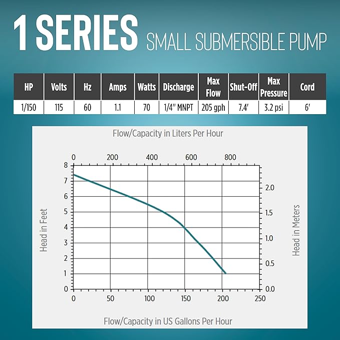 Little Giant #1 115 Volt, 1/150 HP, 205 GPH Direct Drive Small Submersible Fountain Pump with 6-foot cord, Blue, 501003
