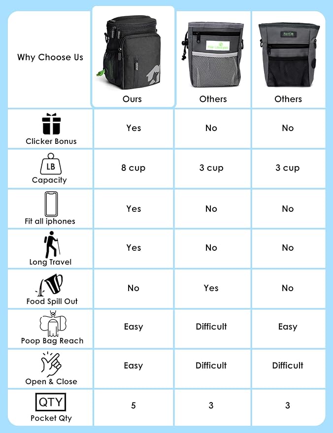 Gobeigo 8 Cup Dog Treat Pouch and Training Clicker, Dog Walking Bag with Phone Holder, Built-in Poop Bag Dispenser, 3 Ways Wearable Pet Fanny Pack for Outdoor Travel (Full Black)