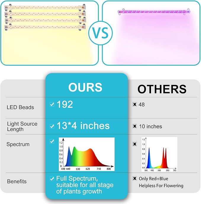 Hywyimlait LED Grow Light Strips for Indoor Plants Full Spectrum 3500K, 192 LEDs Plant Light Bar with 3/9/12H Timer, 10 Dimmable Levels for Seedling Succulent, 13 Inches, 4 Head