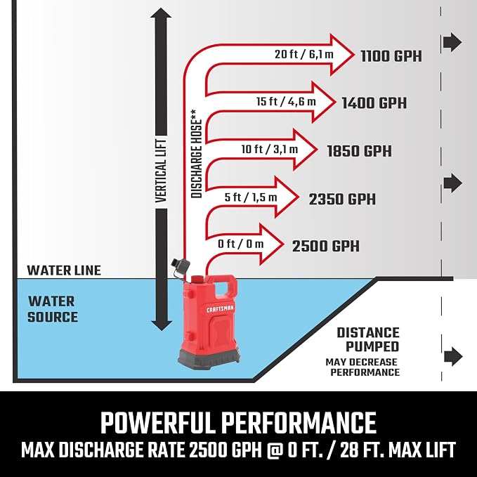 CRAFTSMAN 1/4 HP Thermoplastic Submersible Water Pump, Pumps up to 2500 GPH