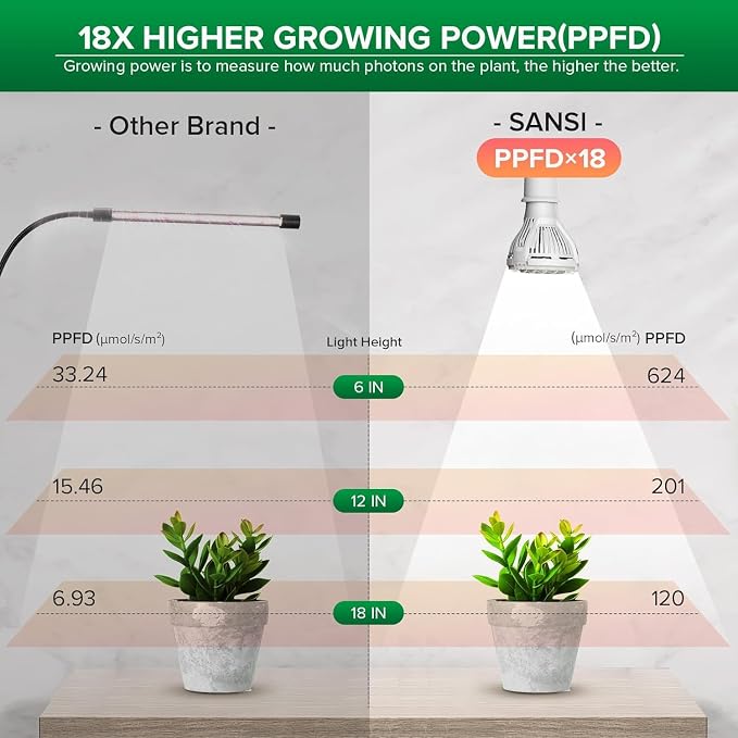 SANSI Grow Lights for Indoor Plants, 10W Clip-On Gooseneck LED Plant Lights | Lifetime Free Bulb Replacement, Plant Lights for Indoor Growing, 1-Head No Timer, Full Spectrum LED Grow Light, High PPFD