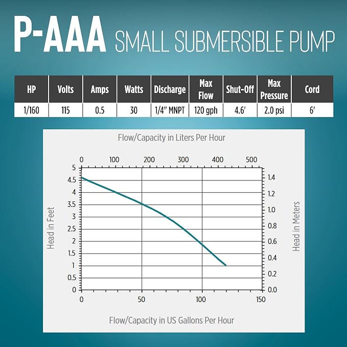 Litle Giant P-AAA, 115V, 120 GPH Small Submersible Water Pump, 6' Cord