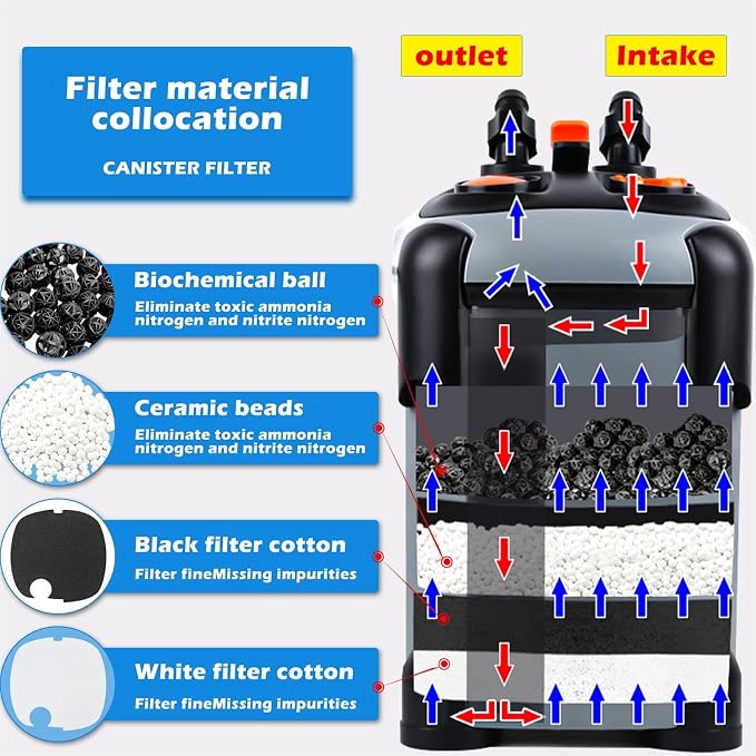 SUNWEN Aquarium External Ultra-Quiet Canister Filter, Fish Tank Water Circulation Filter with Filter Media 171/225/266/317/397GPH