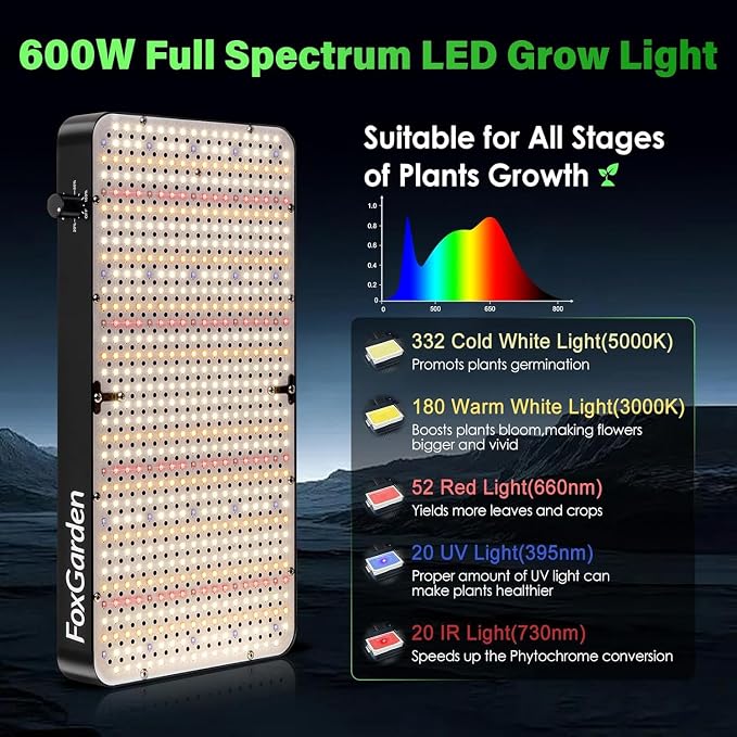 FOXGARDEN 6000 Lumen LED Grow Light for Indoor Plants, Full Spectrum Hanging Plant Light with 5 Dimmable Settings, Dual Fans, Seed Starting Grow Lamp for Seedlings, Hydroponics, Vegetables & Flowers