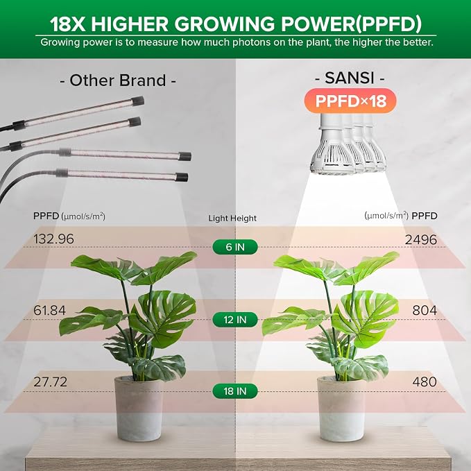 SANSI Grow Lights for Indoor Plants, 40W Clip-On Gooseneck LED Plant Lights | Lifetime Free Bulb Replacement, Plant Lights for Indoor Growing, 4-Head No Timer, Full Spectrum LED Grow Light, High PPFD
