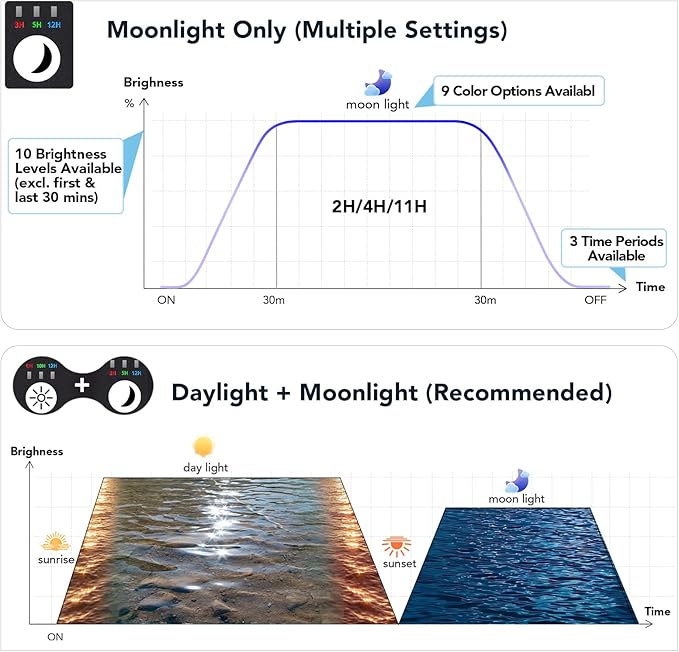 hygger Sun Moon LED Aquarium Light, Full Spectrum Fish Tank Light Day-Night Dual Timer, Adjustable 6 Timer 10 Brightness 8 Colors for Planted Freshwater Tank (20W for 18~24in Long Tank)