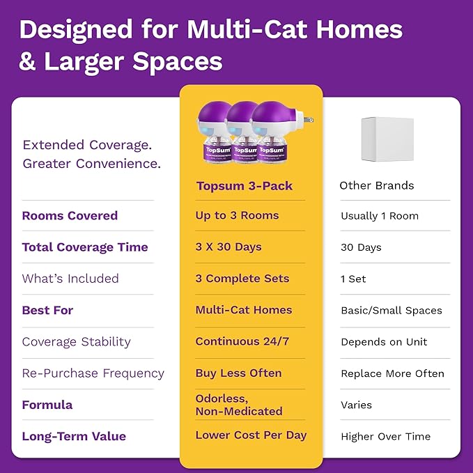 TopSum Cat Calming Pheromone Diffuser: Feline Pheromones Plug in for Stress, Along At Home, Spraying, Fighting, Scratching, Aggression & Excessive Meowing (Purple– 2 Diffusers+2 Refills)