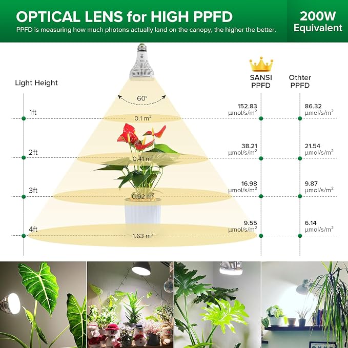 SANSI Grow Lights for Indoor Plants, 15W Full Spectrum A19 Grow Light Bulb | 200 Watt Equivalent Plant Light Bulb, 4000K Natural Daylight Full Spectrum, Optical Lens for High PPFD, ETL Listed