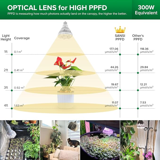 SANSI Grow Light Bulbs for Indoor Plants, 24W Full Spectrum 4000K Daylight | 300 Watt Equivalent BR30 Plant Growing Light Bulb, 4000K Full Spectrum, Optical Lens for High PPFD, ETL Listed