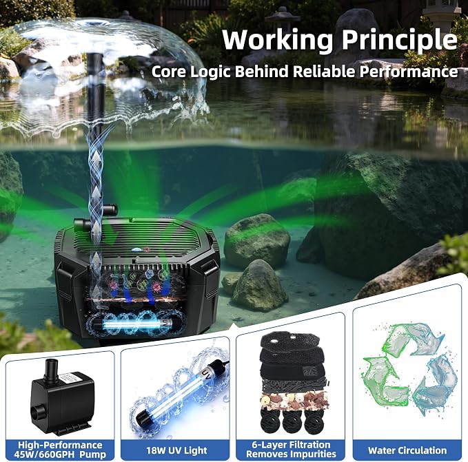 Submersible Pond Filter with Powerful 18W UV Light for Pond Algae Control | 660 GPH 42W High-Performance Pump Build in for 1500 Gal Pond, 3 Spray Patterns Pond Fountain Decoration for Your Pond