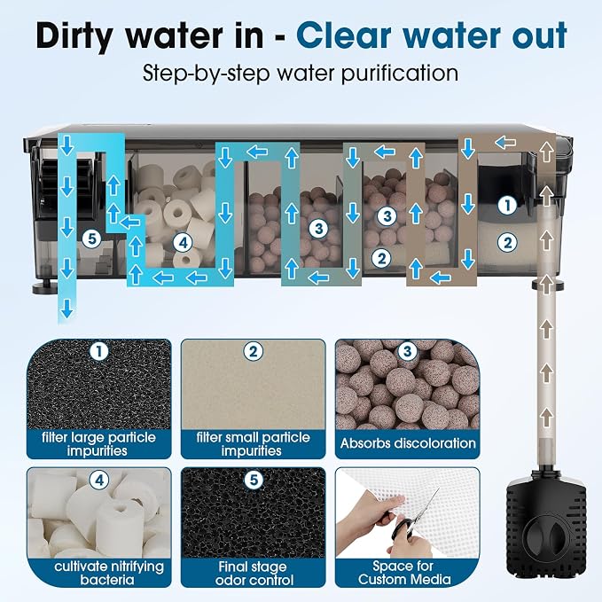 hygger Independent-Pump Hang On Back Aquarium Filter,10-30 Gallon Fish Tank Backpack Filter with 5-Stage Filtration,Plug and Start Filter with Filter Media,Easy Water Change 160GPH | Independent water pump