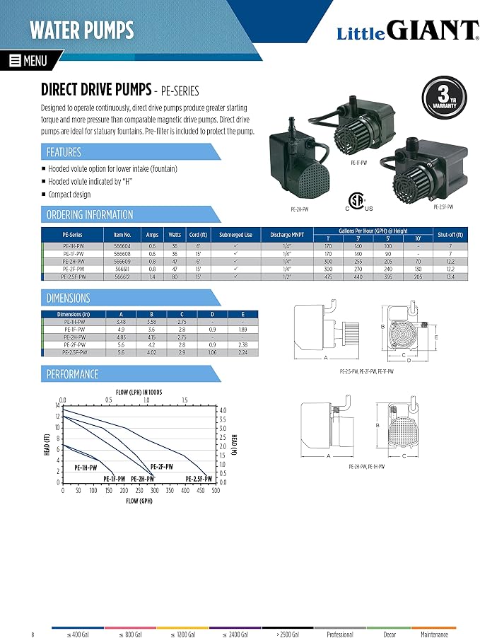 Little Giant PE-2.5F-PW, 115V, 475 GPH Small Submersible Pump, 15' Cord | 1/28 HP, For Fountains/ Small Ponds/ Hydroponics/ Recirculation, Epoxy-coated Aluminum, Manual (no switch), 566612