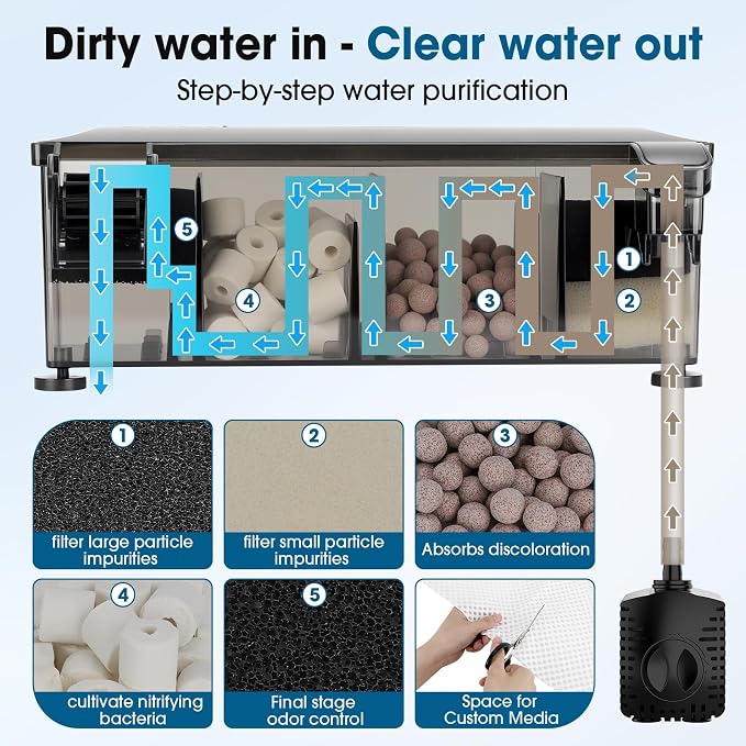 hygger Independent-Pump HOB Aquarium Filter,7-15 Gallon Fish Tank Backpack Filter with 4-Stage Filtration,Plug Then Start Filter with Filter Media,Easy Water Change 160GPH | Independent-Pump