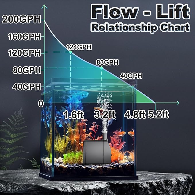 SongLong Submersible Pump 200GPH 5.2ft. High Lift for Fountains | with Over Heating Protection, Perfect for Hydroponics, Small Ponds, Aquariums, Fish Tank & More
