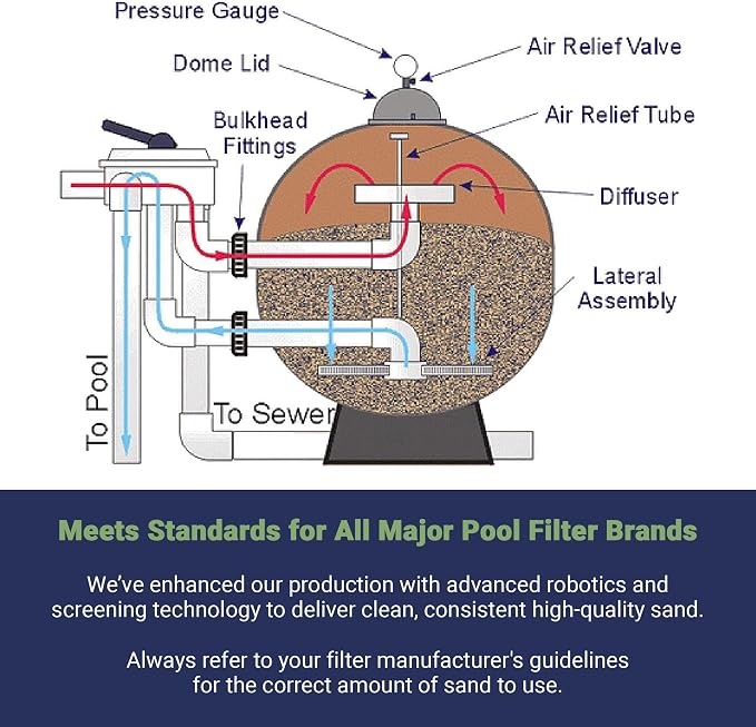 5 Pack Pool Filter Sand, Clean and Clear Water, Superior Quality Natural Sand for Residential and Commercial Pool Sand Filter Pumps, 50 Pound
