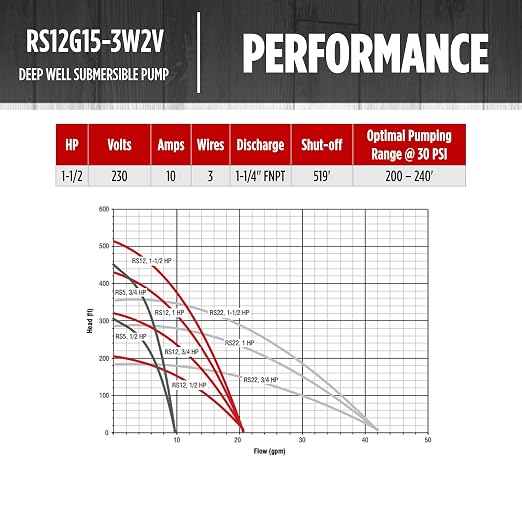 Red Lion RS12G15-3W2V Submersible Well Pump, 1.5 HP, 3-Wire, 230V, 12 GPM | Fits 4" wells, Dependable performance for depths to 360', Steel case/ steel discharge, Control Box Sold Separately, 14942380